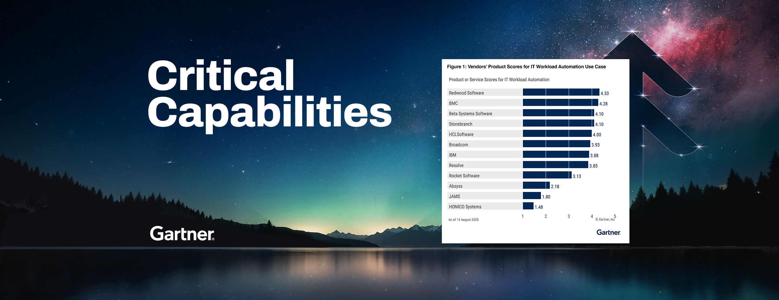 Redwood ranks first in all five use cases: Gartner Critical Capabilities