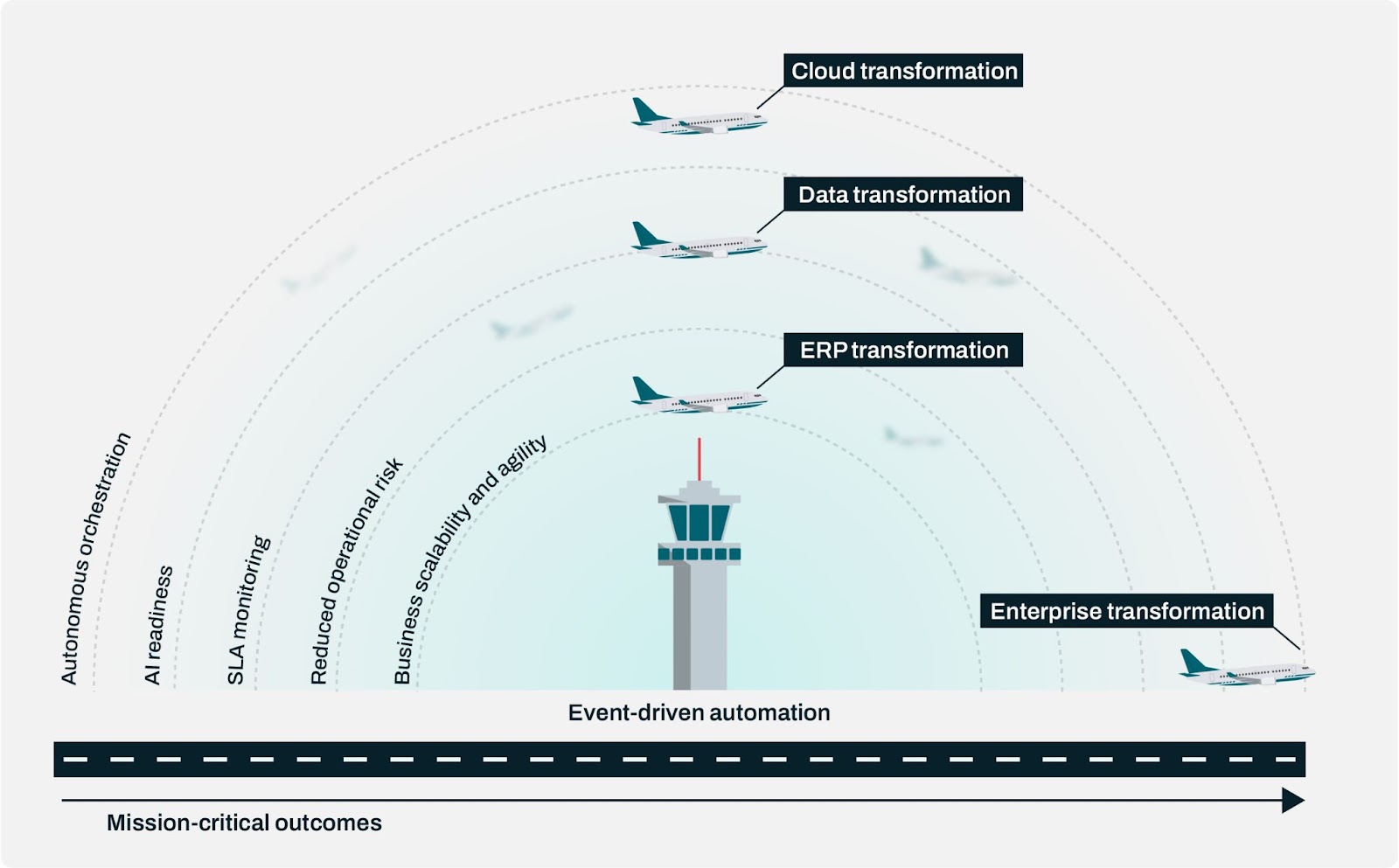Automation At Altitude: Orchestration Becoming The Runway For Ai Agility 2 Image 13