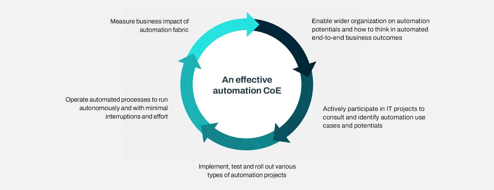 Best Practices For An Automation Center Of Excellence 3 Image