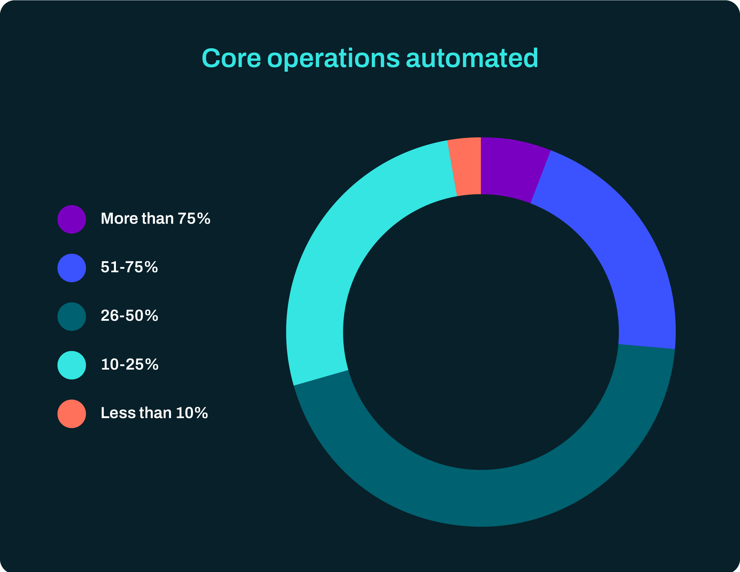 Core operations automated chart