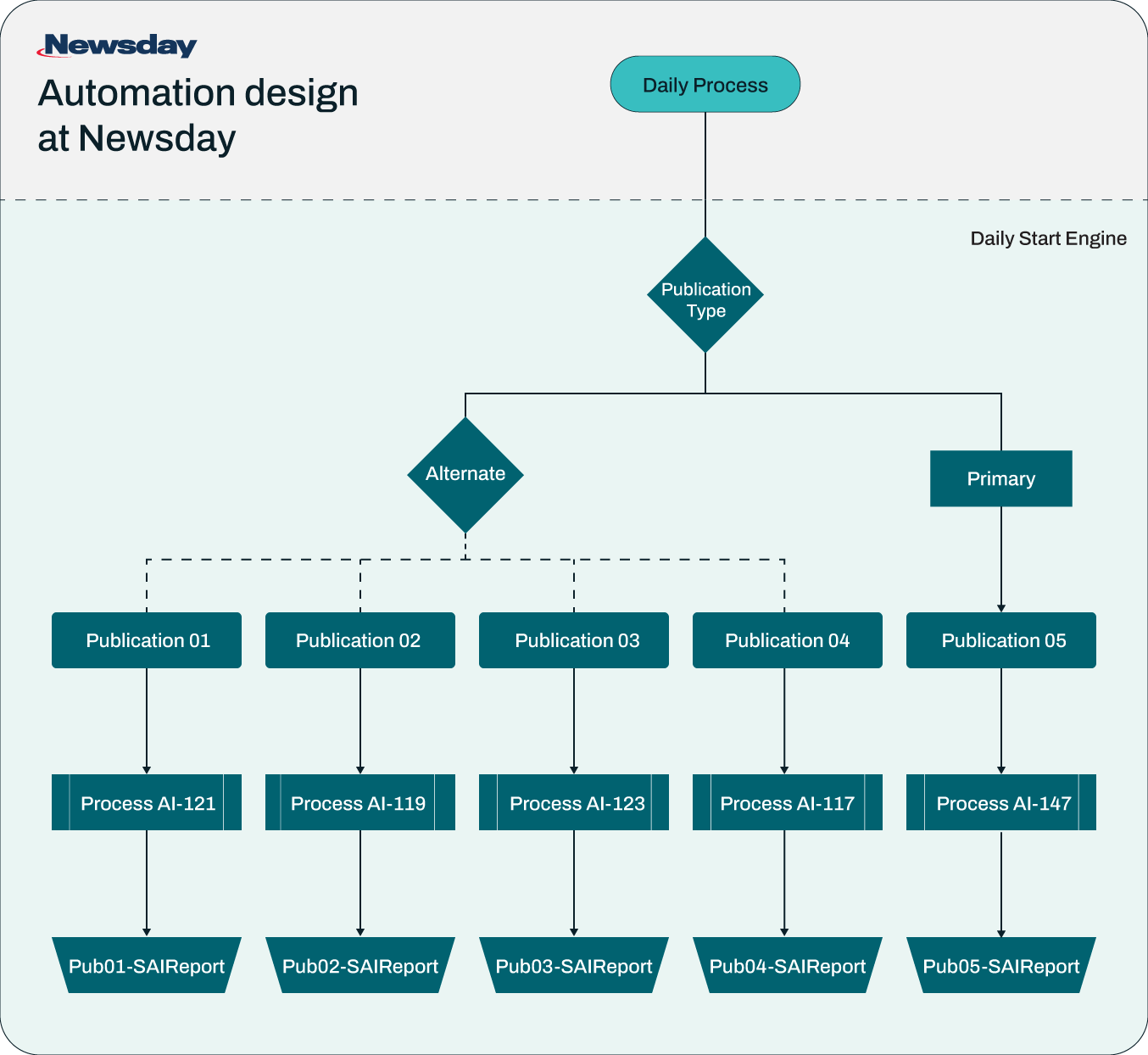 Newsday’s Blueprint For Collaborative Automation Adoption 2 Automation Design At Newsday (Diagram)
