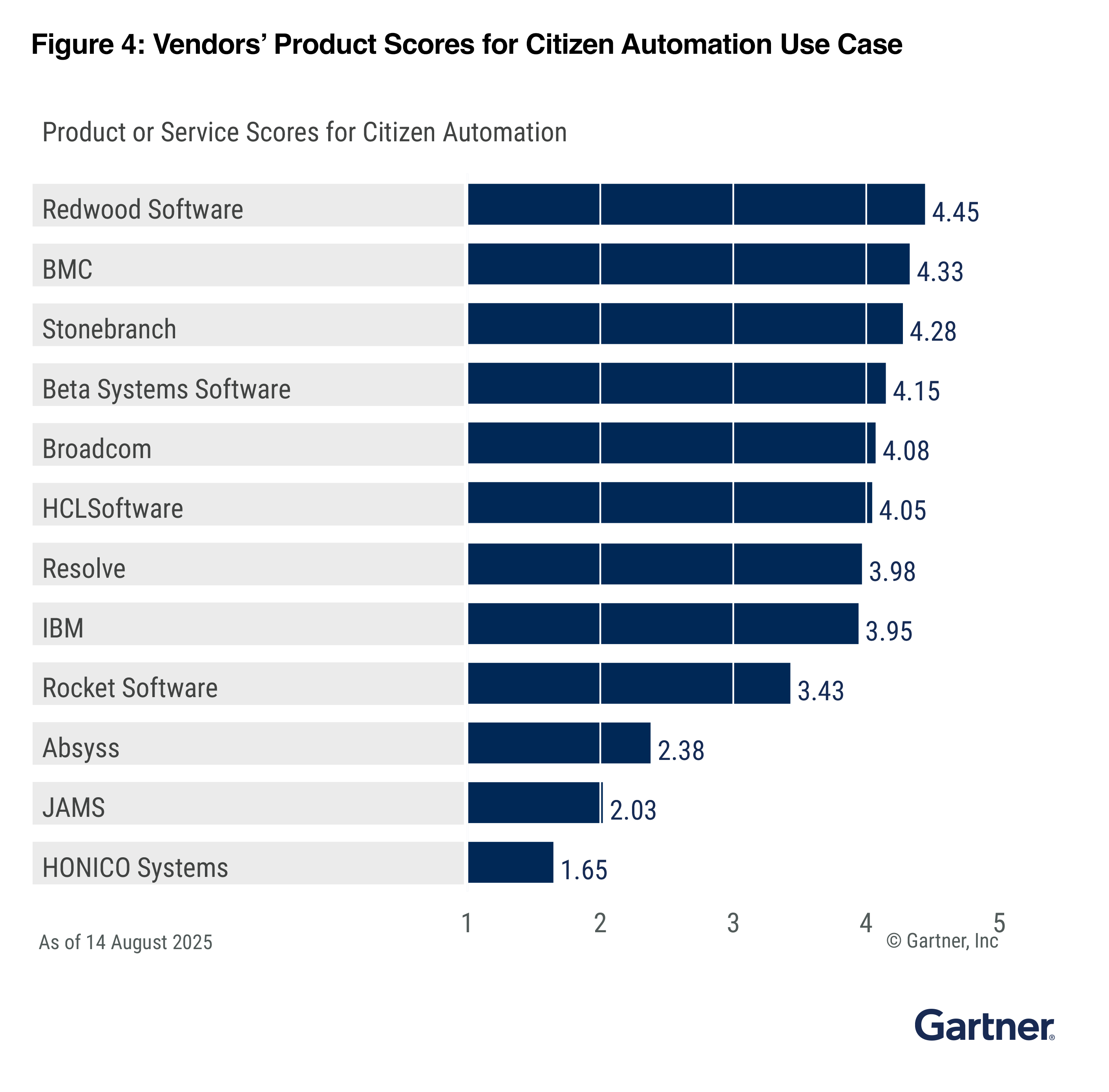 Vendors Product Scores For Citizen Automation Use Case 1