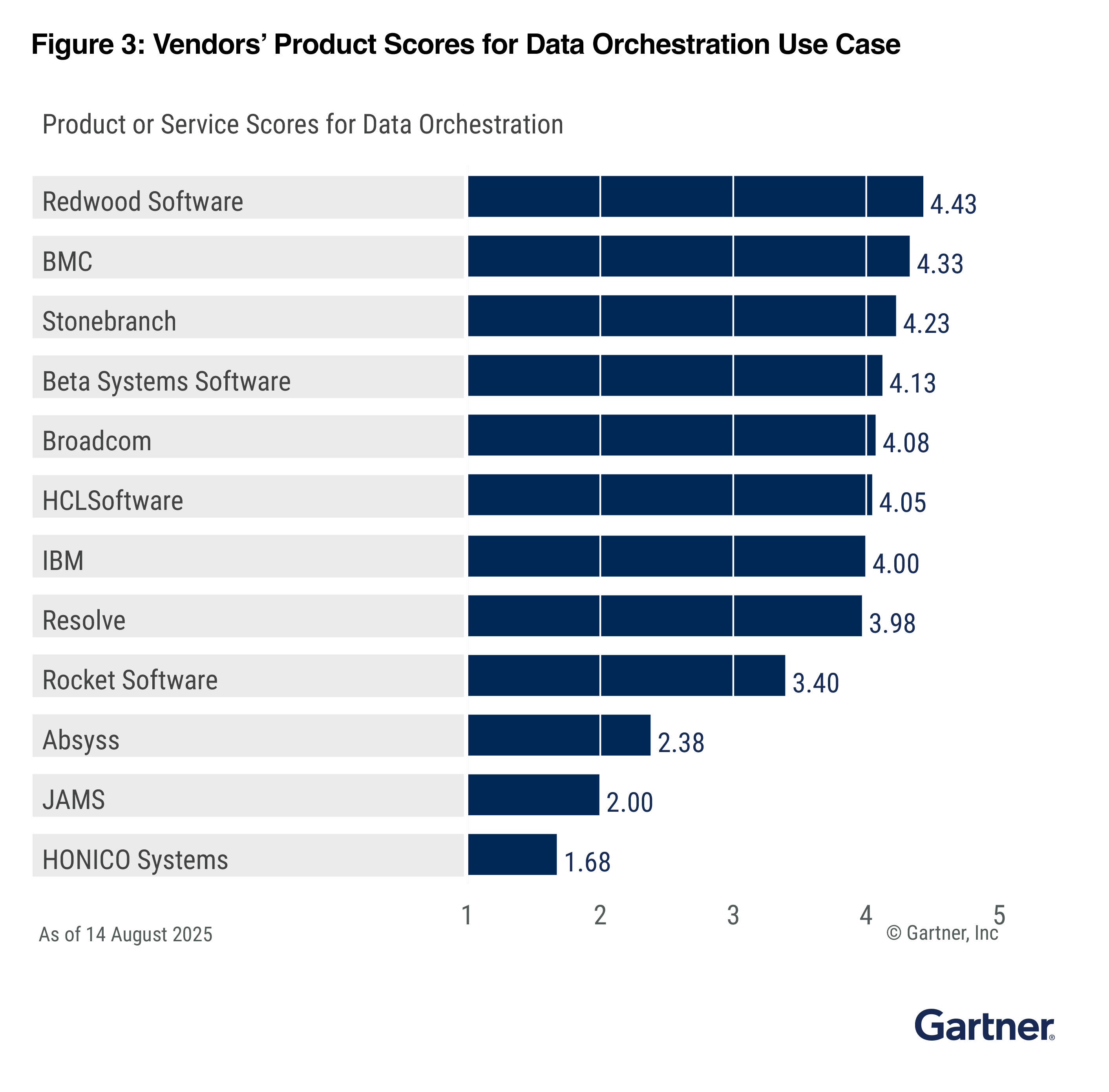 Vendors Product Scores For Data Orchestration Use Case