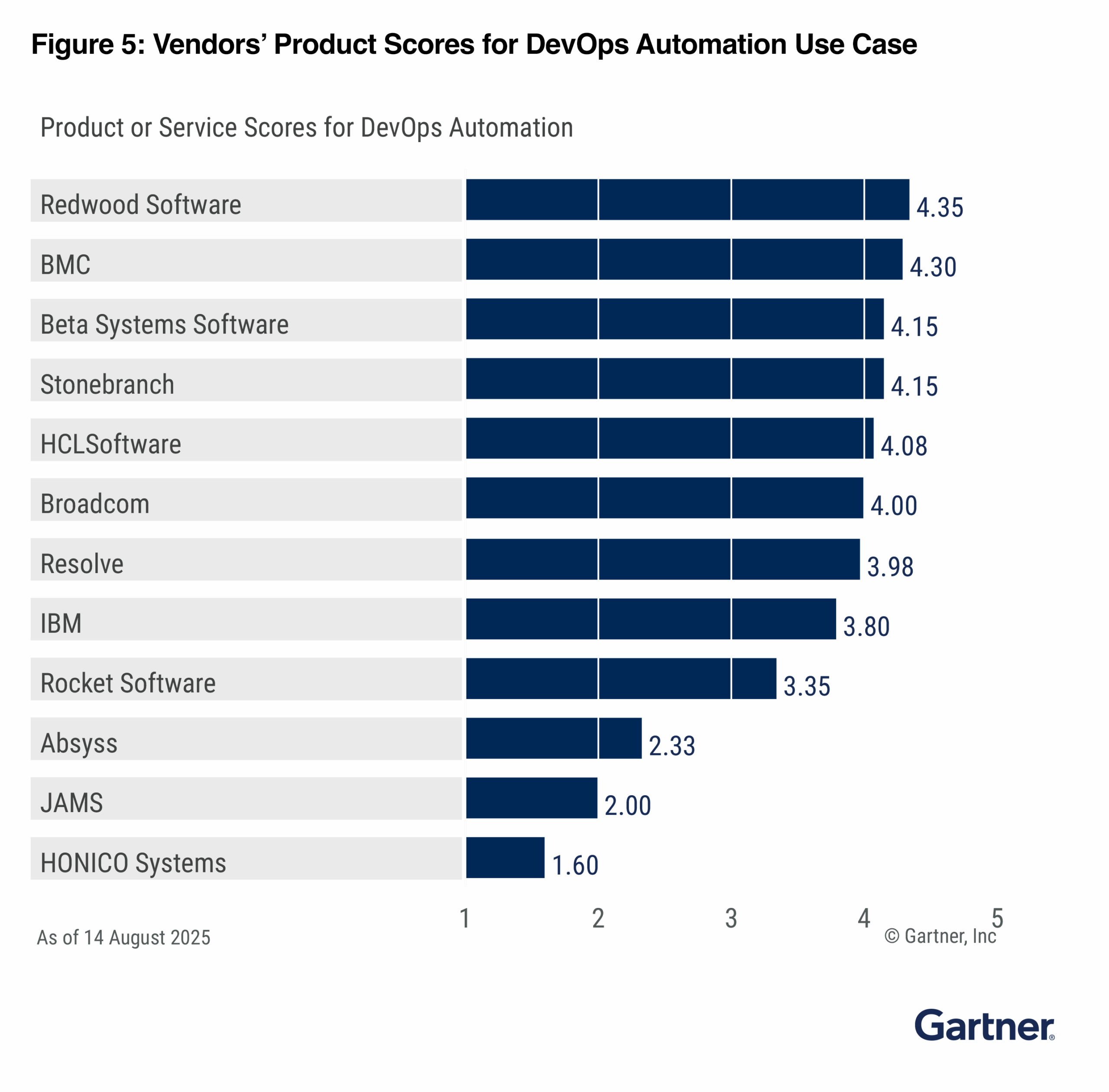 Vendors Product Scores For Devops Automation Use Case Scaled