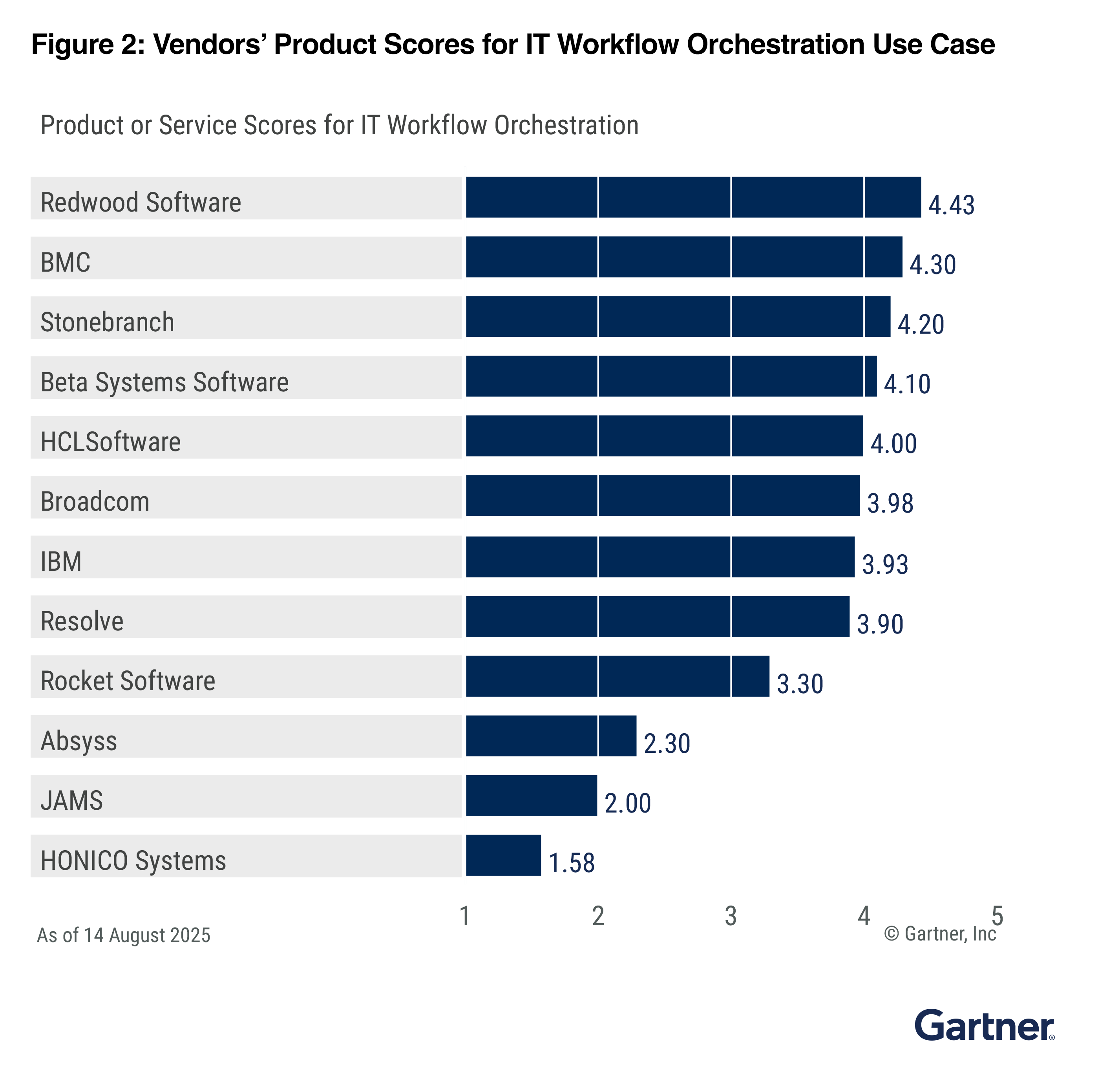 Vendors Product Scores For It Workflow Orchestration Use Case