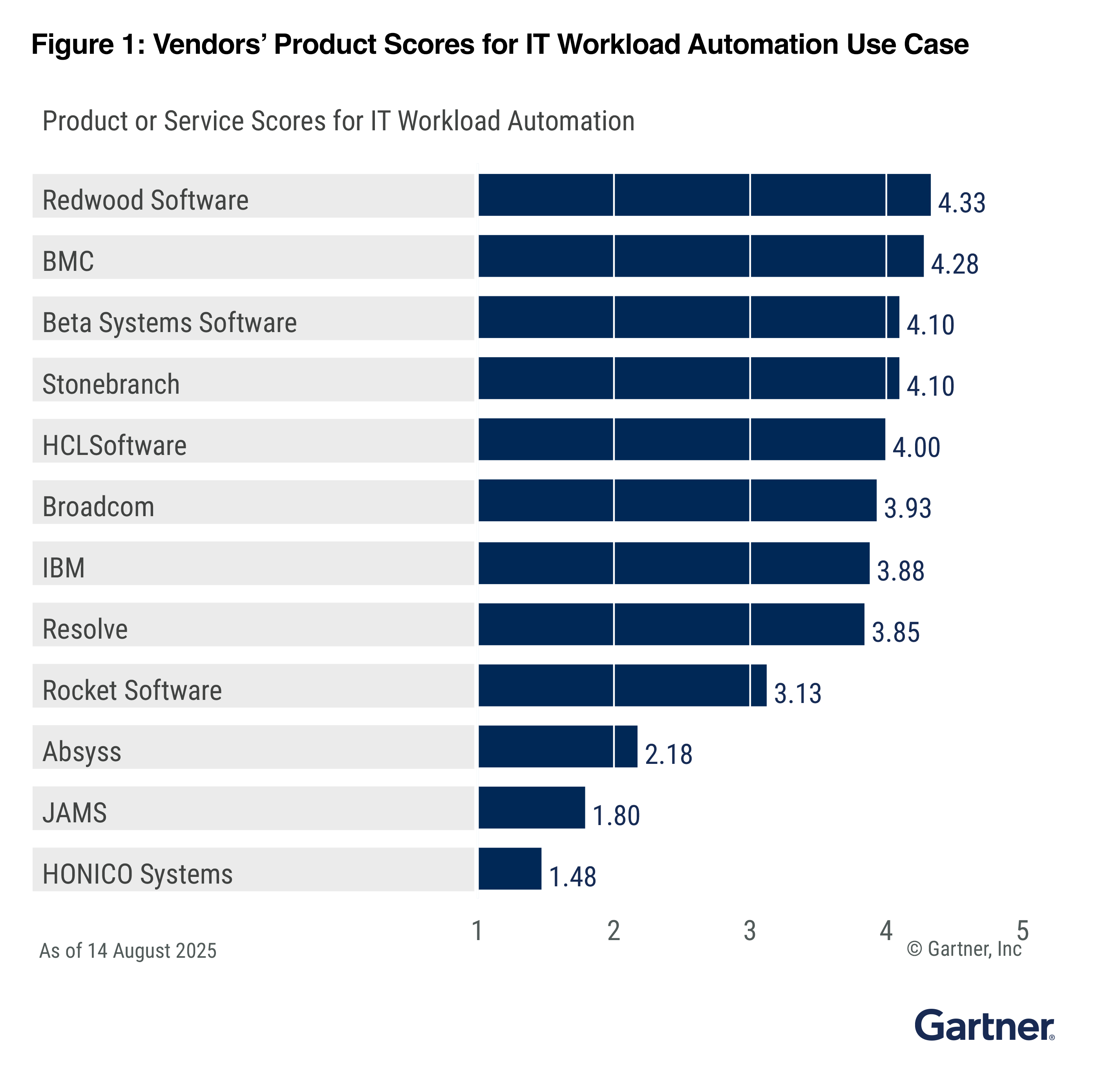 Vendors Product Scores For It Workload Automation Use Case